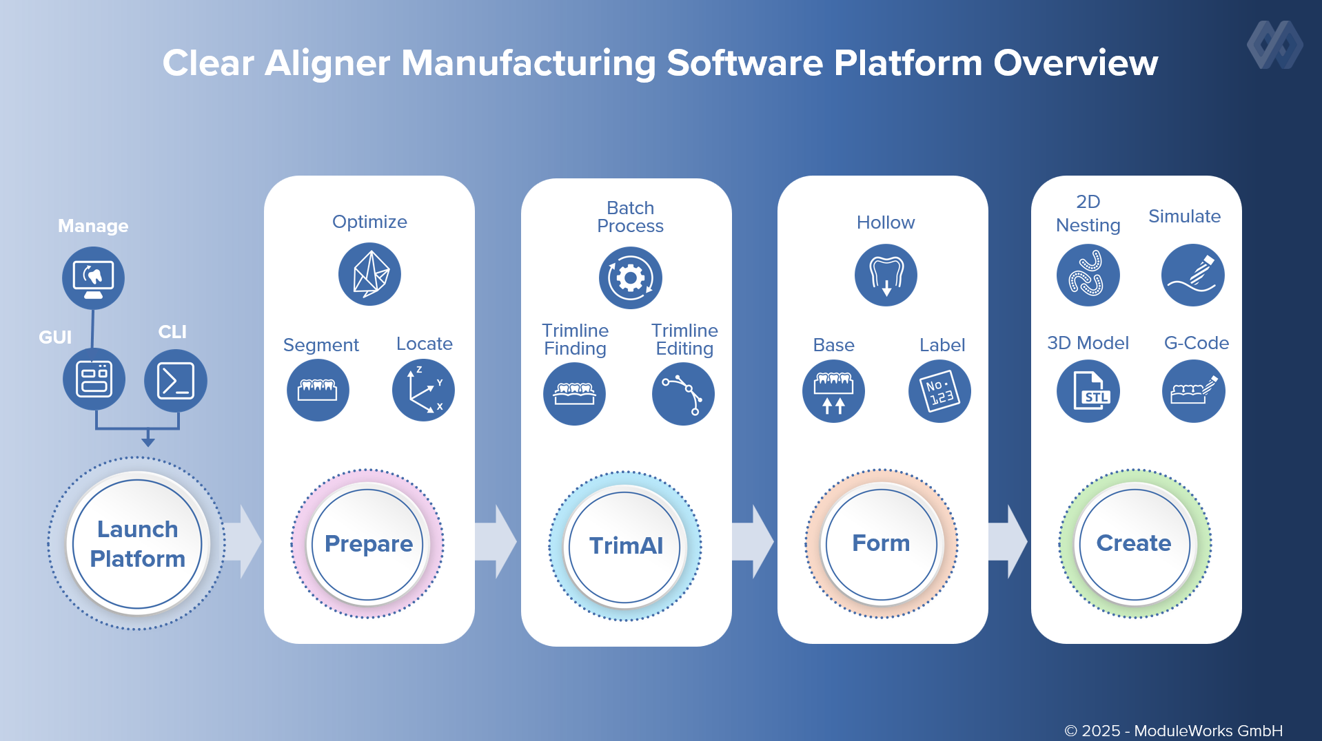 Clear Aligner Manufacturing